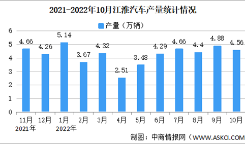 2022年10月江淮汽车产销情况：销量同比增长10.18%（图）