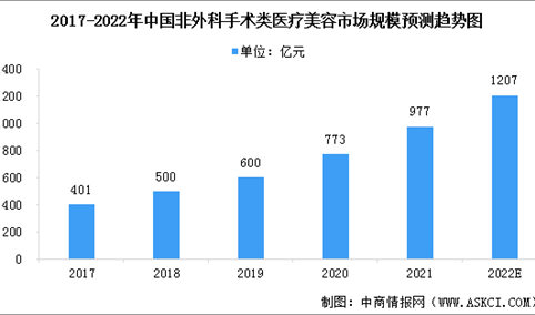 2022年中国非外科手术类医疗美容服务市场现状及行业驱动因素分析（图）