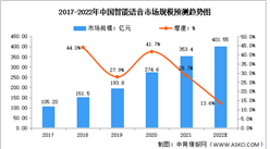 2022年中國智能語音市場規模及競爭格局預測分析（圖）