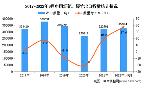 2022年1-9月中国烟花、爆竹出口数据统计分析