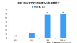 2022年1-9月中國洗地機行業市場運行情況分析：市場規模59億元