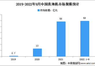 2022年1-9月中国洗地机行业市场运行情况分析：市场规模59亿元