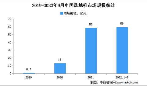2022年1-9月中国洗地机行业市场运行情况分析：市场规模59亿元