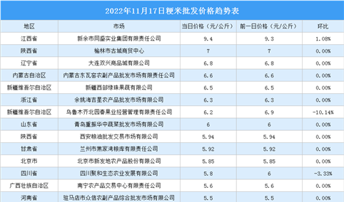 2022年11月18日全国各地最新大米价格行情走势分析