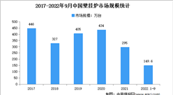2022年1-9月中國壁掛爐行業市場運行情況分析：出貨量149.6萬臺