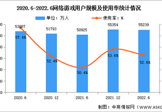 2022年上半年我國(guó)網(wǎng)絡(luò)游戲用戶規(guī)模達(dá)5.52億 占網(wǎng)民整體52.6%（圖）