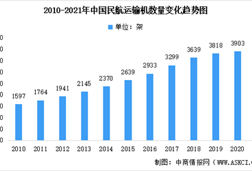 近十年中国民航行业发展数据分析：存量增量均呈提升趋势（图）