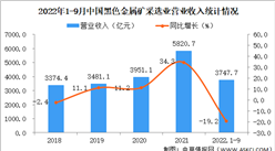 2022年1-9月中國黑色金屬礦采選業經營情況：營收同比下降19.2%