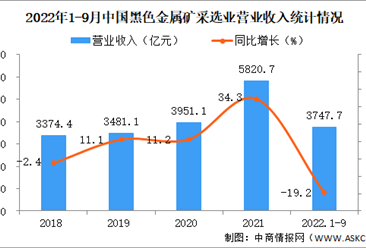 2022年1-9月中国黑色金属矿采选业经营情况：营收同比下降19.2%