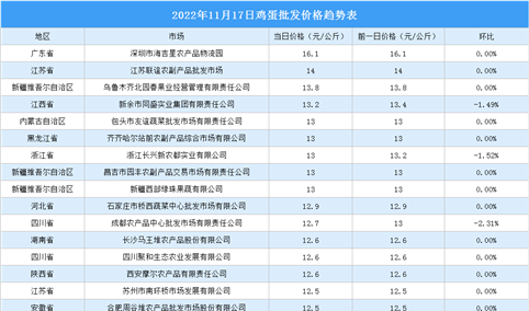 2022年11月18日全国各地最新鸡蛋价格行情走势分析