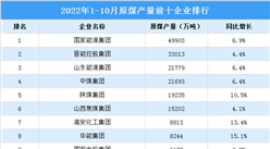 2022年1-10月原煤產量前十企業排行榜（附榜單）