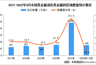 2022年1-9月中国贵金属或包贵金属的首饰出口数据统计分析
