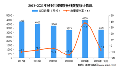 2022年1-9月中國鋼鐵板材出口數據統計分析