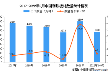 2022年1-9月中国钢铁板材出口数据统计分析