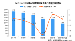 2022年1-9月中国建筑用陶瓷出口数据统计分析