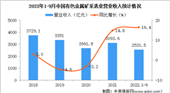 2022年1-9月中国有色金属矿采选业经营情况：利润同比增长44.1%
