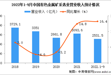 2022年1-9月中國有色金屬礦采選業經營情況：利潤同比增長44.1%