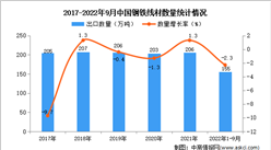 2022年1-9月中國鋼鐵線材出口數據統計分析