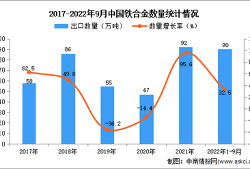 2022年1-9月中國鐵合金出口數據統計分析