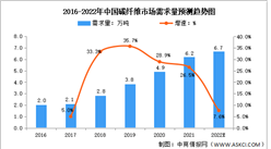 2022年中國碳纖維行業市場需求及國產化率水平預測分析（圖）
