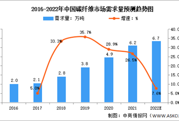 2022年中國碳纖維行業市場需求及國產化率水平預測分析（圖）