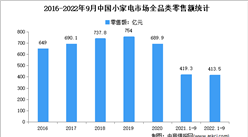 2022年1-9月中國小家電行業市場運行情況分析：零售額413.5億元