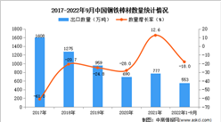 2022年1-9月中國鋼鐵棒材出口數據統計分析
