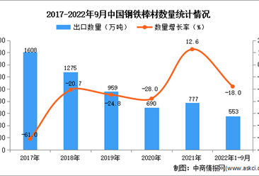 2022年1-9月中國鋼鐵棒材出口數據統計分析