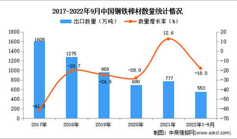 2022年1-9月中国钢铁棒材出口数据统计分析