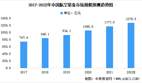 2022年中国航空装备行业市场规模及未来发展前景预测分析（图）