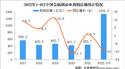 2022年1-9月中國金屬制品業經營情況：利潤同比下降10%