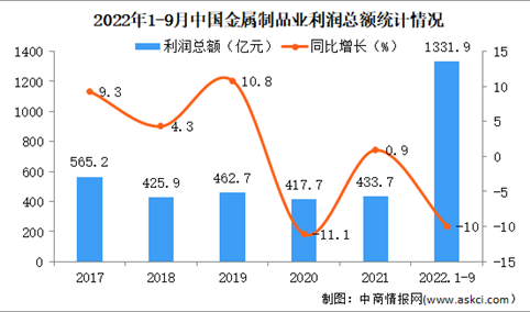 2022年1-9月中国金属制品业经营情况：利润同比下降10%