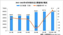 2022年1-9月中國傘出口數據統計分析