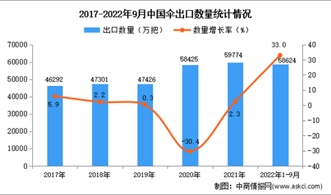 2022年1-9月中国伞出口数据统计分析