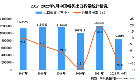 2022年1-9月中国帽类出口数据统计分析