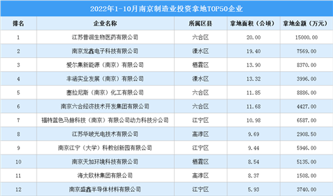 产业招商情报：2022年1-10月南京制造业投资拿地TOP50企业名单
