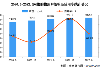 2022年上半年我国网络购物用户规模达9.04亿 占网民整体80.0%（图）