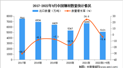 2022年1-9月中國鋼材出口數據統計分析