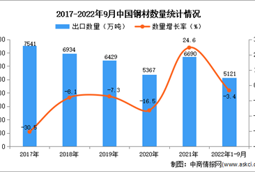 2022年1-9月中国钢材出口数据统计分析