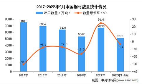 2022年1-9月中国钢材出口数据统计分析