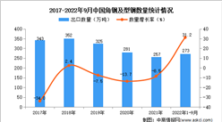 2022年1-9月中國角鋼及型鋼出口數據統計分析