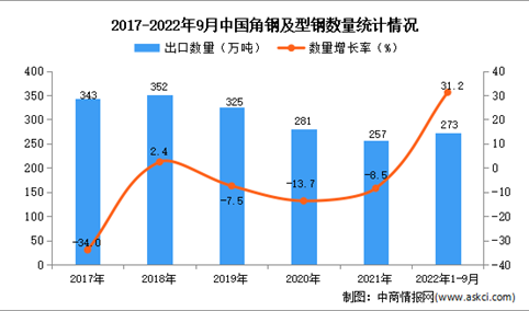 2022年1-9月中国角钢及型钢出口数据统计分析