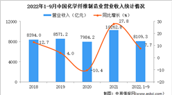 2022年1-9月中國化學纖維制造業經營情況：營收同比增長7.7%