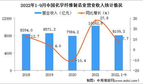 2022年1-9月中国化学纤维制造业经营情况：营收同比增长7.7%