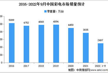 2022年1-9月中國彩電行業市場運行情況分析：零售額768億元