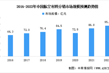 2022年中国民用航空材料市场规模及发展趋势预测分析（图）