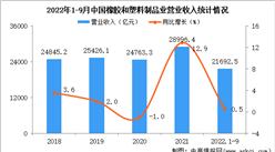 2022年1-9月中国橡胶和塑料制品业经营情况：利润同比下降13%
