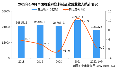 2022年1-9月中国橡胶和塑料制品业经营情况：利润同比下降13%