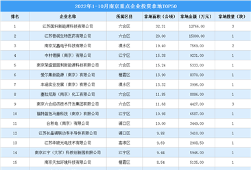 產業投資情報：2022年1-10月南京重點企業投資拿地TOP50