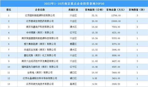 产业投资情报：2022年1-10月南京重点企业投资拿地TOP50